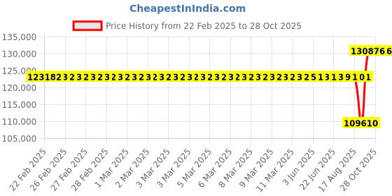 moglix.com SKF 150x225x75mm CARB Toroidal Roller Bearing, C4030V/C3 skf Price History Graph from 22 Feb 2025 to 25 Oct 2025