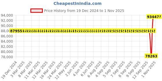 moglix.com SKF 150x250x80mm Spherical Roller Bearing, 23130 CCK/C3W33 skf Price History Graph from 19 Dec 2024 to 1 Nov 2025
