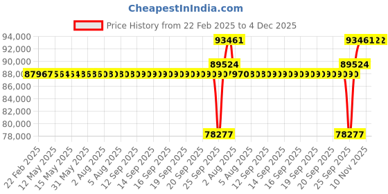moglix.com SKF 150x250x80mm Spherical Roller Bearing, 23130 CC/W33 skf Price History Graph from 22 Feb 2025 to 4 Dec 2025