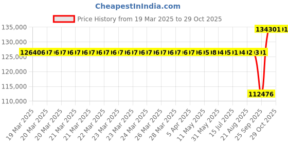 moglix.com SKF 150x270x96mm Spherical Roller Bearing, 23230 CC/C3W33 skf Price History Graph from 19 Mar 2025 to 29 Oct 2025