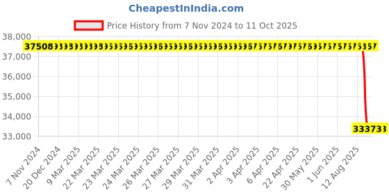 moglix.com SKF 157.5x410x86mm Cast Iron Imported Plummer Block Housing, SNL 524-620 skf Price History Graph from 7 Nov 2024 to 10 Oct 2025