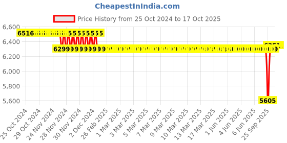 moglix.com SKF 158.6x6mm Polypropylene Imported End Cover, ASNH522-619 (Pack of 5) skf Price History Graph from 25 Oct 2024 to 15 Oct 2025