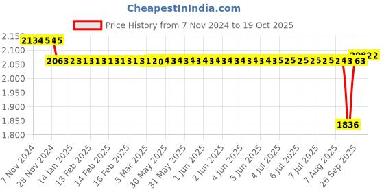 moglix.com SKF 15.88x48.41x43mm Speedi Sleeve, 99182 skf Price History Graph from 7 Nov 2024 to 18 Oct 2025