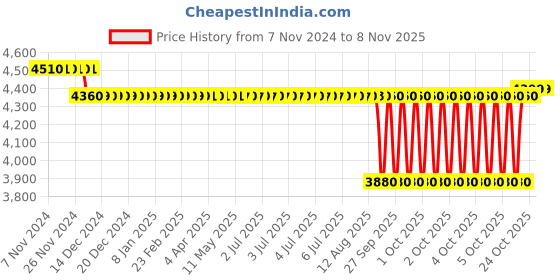 moglix.com SKF 15.88x49.23x41mm Speedi Sleeve, 99163 skf Price History Graph from 7 Nov 2024 to 8 Nov 2025