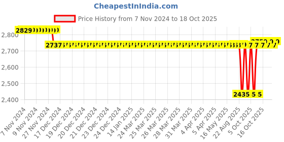 moglix.com SKF 15.88x85.22x76.479mm Speedi Sleeve, 99301 skf Price History Graph from 7 Nov 2024 to 17 Oct 2025