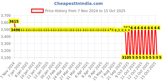 moglix.com SKF 15x24x27mm Cast Iron Imported Square Flange Ball Bearing Unit, FYTB15TF skf Price History Graph from 7 Nov 2024 to 14 Oct 2025