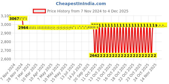 moglix.com SKF 15x30x32mm Cast Iron Imported Pillow Block Ball Bearing Unit, SY15TF skf Price History Graph from 7 Nov 2024 to 3 Dec 2025