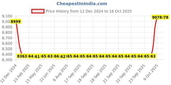 moglix.com SKF 15x32x8mm Single Row Deep Groove Ball Bearing, 16002-2Z (Pack of 5) skf Price History Graph from 12 Dec 2024 to 16 Oct 2025