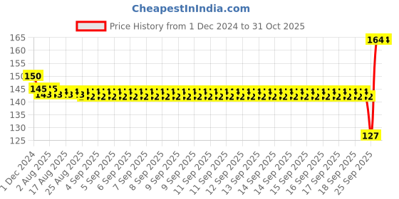 moglix.com SKF 15x32x9mm High Carbon Chromium Steel Deep Groove Ball Bearing, BB1-0420A skf Price History Graph from 1 Dec 2024 to 31 Oct 2025