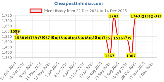 moglix.com SKF 15x32x9mm High Carbon Chromium Steel Deep Groove Ball Bearing, BB1-4730(6002Type) (Pack of 10) skf Price History Graph from 22 Dec 2024 to 14 Dec 2025