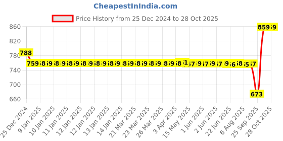 moglix.com SKF 15x32x9mm Steel Deep Groove Ball Bearing, 6002/C3H (Pack of 5) skf Price History Graph from 25 Dec 2024 to 27 Oct 2025