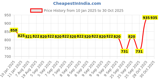 moglix.com SKF 15x35x11mm High Carbon Chromium Steel Deep Groove Ball Bearing, BB1-0372BE(6202Type) (Pack of 5) skf Price History Graph from 10 Jan 2025 to 30 Oct 2025