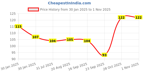 moglix.com SKF 15x35x11mm High Carbon Chromium Steel Deep Groove Ball Bearing, BB1-4787A(6202Type) skf Price History Graph from 30 Jan 2025 to 1 Nov 2025