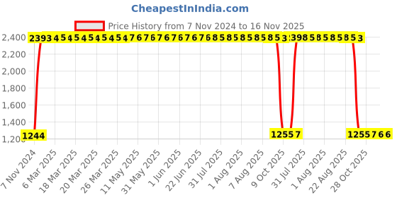 moglix.com SKF 15x35x11mm High Carbon Chromium Steel Deep Groove Ball Bearing, BB1-4787A(6202Type) (Pack of 5) skf Price History Graph from 7 Nov 2024 to 16 Nov 2025