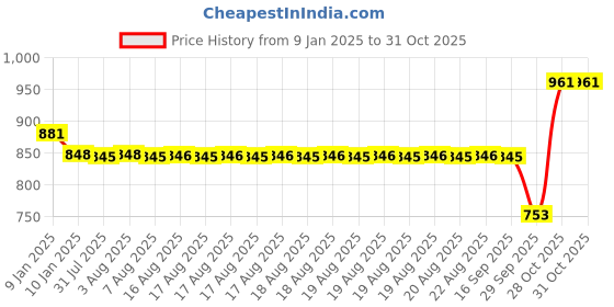 moglix.com SKF 15x35x11mm Steel Deep Groove Ball Bearing, 6202-2RS1 (Pack of 5) skf Price History Graph from 9 Jan 2025 to 31 Oct 2025