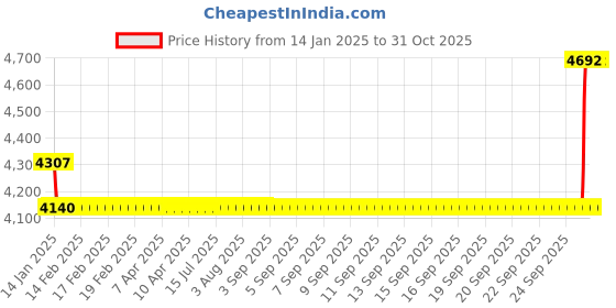 moglix.com SKF 15x35x11mm Steel Deep Groove Ball Bearing, 6202-2Z/GJN7 (Pack of 10) skf Price History Graph from 14 Jan 2025 to 30 Oct 2025