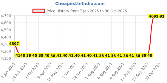 moglix.com SKF 15x35x11mm Steel Deep Groove Ball Bearing, 6202-2Z/GJN7 (Pack of 5) skf Price History Graph from 7 Jan 2025 to 30 Oct 2025