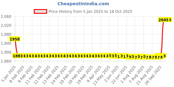 moglix.com SKF 15x40x19mm Insert Ball Bearing, YET203/15 skf Price History Graph from 5 Jan 2025 to 18 Oct 2025