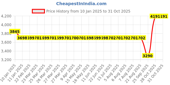 moglix.com SKF 15x42x13mm High Carbon Chromium Steel Deep Groove Ball Bearing, BB1-4701 (Pack of 10) skf Price History Graph from 10 Jan 2025 to 31 Oct 2025