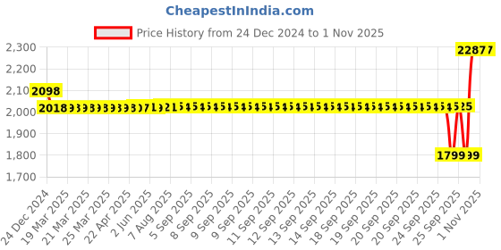 moglix.com SKF 15x42x13mm Steel Deep Groove Ball Bearing, 6203-2RS1/C3HTF7 (Pack of 10) skf Price History Graph from 24 Dec 2024 to 31 Oct 2025
