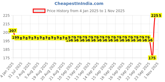 moglix.com SKF 15x42x13mm Steel Deep Groove Ball Bearing, 6302 skf Price History Graph from 4 Jan 2025 to 1 Nov 2025