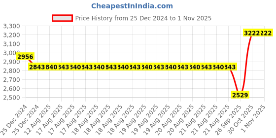 moglix.com SKF 15x42x13mm Steel Deep Groove Ball Bearing, 6302-2RS1 (Pack of 10) skf Price History Graph from 25 Dec 2024 to 31 Oct 2025
