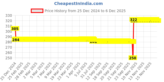 moglix.com SKF 15x42x13mm Steel Deep Groove Ball Bearing, 6302-2RS1/C3 skf Price History Graph from 25 Dec 2024 to 5 Dec 2025