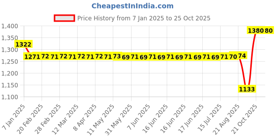 moglix.com SKF 15x42x13mm Steel Deep Groove Ball Bearing, 6302-2Z (Pack of 5) skf Price History Graph from 7 Jan 2025 to 24 Oct 2025