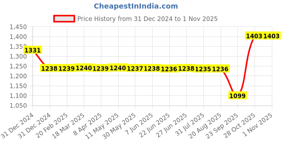 moglix.com SKF 15x42x13mm Steel Deep Groove Ball Bearing, 6302-RS1 (Pack of 5) skf Price History Graph from 31 Dec 2024 to 31 Oct 2025