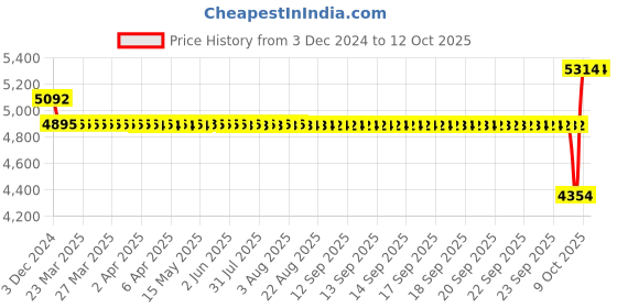 moglix.com SKF 15x42x19mm Double Row Angular Contact Ball Bearing, 3302A-2RS1TN9/MT33 skf Price History Graph from 3 Dec 2024 to 11 Oct 2025
