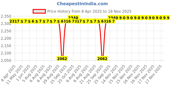 moglix.com SKF 16002-2Z Deep Groove Ball Bearing, 15x32x8mm (Pack of 5) skf Price History Graph from 8 Apr 2025 to 17 Nov 2025