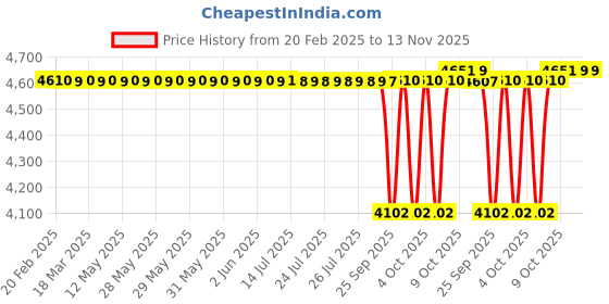 moglix.com SKF 16003 Deep Groove Ball Bearing, 17x35x8mm (Pack of 10) skf Price History Graph from 20 Feb 2025 to 13 Nov 2025