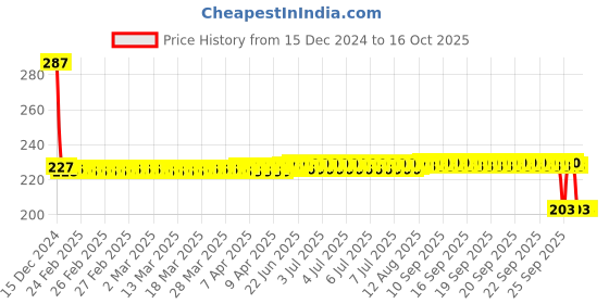 moglix.com SKF 16003/C3HD8 Single Row Deep Groove Ball Bearing, 17x35x8mm skf Price History Graph from 15 Dec 2024 to 16 Oct 2025