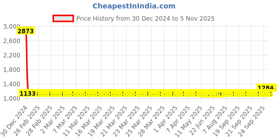 moglix.com SKF 16003/C3HD8 Single Row Deep Groove Ball Bearing, 17x35x8mm (Pack of 5) skf Price History Graph from 30 Dec 2024 to 2 Nov 2025