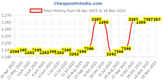 moglix.com SKF 16004 Deep Groove Ball Bearing, 20x42x8mm (Pack of 5) skf Price History Graph from 26 Apr 2025 to 16 Nov 2025