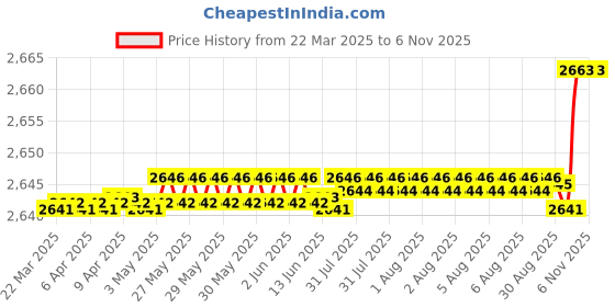 moglix.com SKF 16005 Deep Groove Ball Bearing, 25x47x8mm (Pack of 5) skf Price History Graph from 22 Mar 2025 to 5 Nov 2025