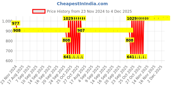 moglix.com SKF 16006 Deep Groove Ball Bearing, 30x55x9mm skf Price History Graph from 23 Nov 2024 to 4 Dec 2025