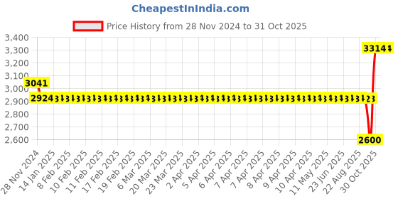 moglix.com SKF 16012 Deep Groove Ball Bearing, 60x95x11mm skf Price History Graph from 28 Nov 2024 to 30 Oct 2025