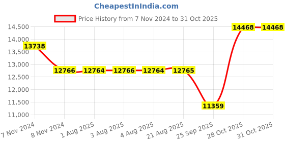 moglix.com SKF 16022 Deep Groove Ball Bearing, 110x170x19mm skf Price History Graph from 7 Nov 2024 to 31 Oct 2025