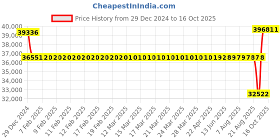moglix.com SKF 160x240x38mm Single Row Deep Groove Ball Bearing, 6032 skf Price History Graph from 29 Dec 2024 to 15 Oct 2025