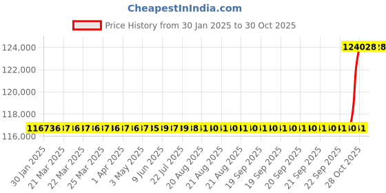 moglix.com SKF 160x270x86mm Spherical Roller Bearing, 23132 CC/C4W33 skf Price History Graph from 30 Jan 2025 to 30 Oct 2025
