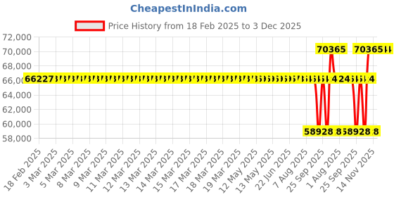 moglix.com SKF 160x290x80mm Spherical Roller Bearing, 22232 CCK/W33 skf Price History Graph from 18 Feb 2025 to 3 Dec 2025