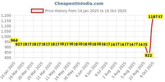 moglix.com SKF 16101-2RS1 Single Row Deep Groove Ball Bearing, 12x30x8mm skf Price History Graph from 14 Jan 2025 to 15 Oct 2025