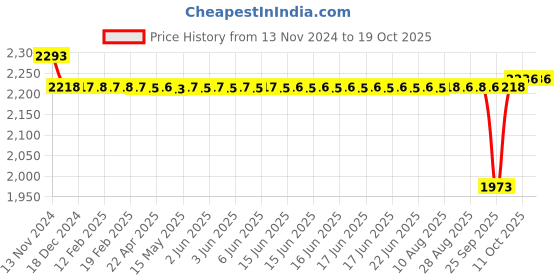 moglix.com SKF 16.28x49.23x40.767mm Speedi Sleeve, 99160 skf Price History Graph from 13 Nov 2024 to 18 Oct 2025