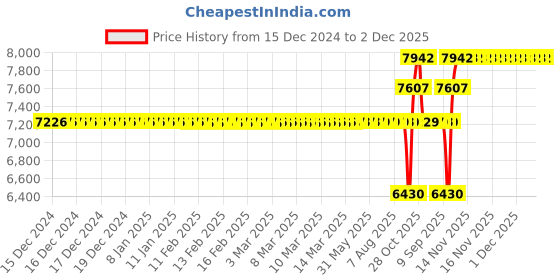 moglix.com SKF 162x43x43mm Steel Single Row Tapered Roller Bearing, 6535/Q skf Price History Graph from 15 Dec 2024 to 2 Dec 2025