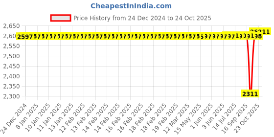 moglix.com SKF 16.66x81.92x72.174mm Speedi Sleeve, 99282 skf Price History Graph from 24 Dec 2024 to 23 Oct 2025