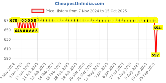 moglix.com SKF 168.6x6mm Polypropylene Imported End Cover, ASNH524-620 skf Price History Graph from 7 Nov 2024 to 15 Oct 2025