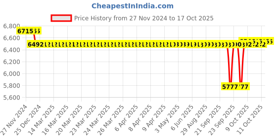 moglix.com SKF 168.6x6mm Polypropylene Imported End Cover, ASNH524-620 (Pack of 10) skf Price History Graph from 27 Nov 2024 to 15 Oct 2025