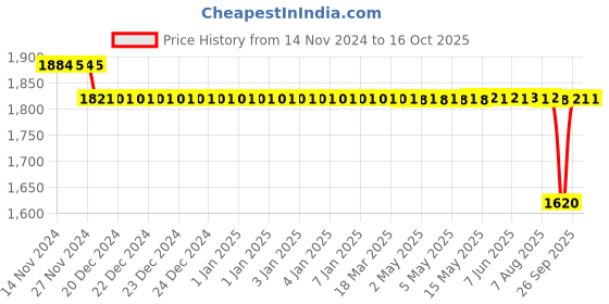 moglix.com SKF 16.99x45.24x36mm Speedi Sleeve, 99146 skf Price History Graph from 14 Nov 2024 to 15 Oct 2025