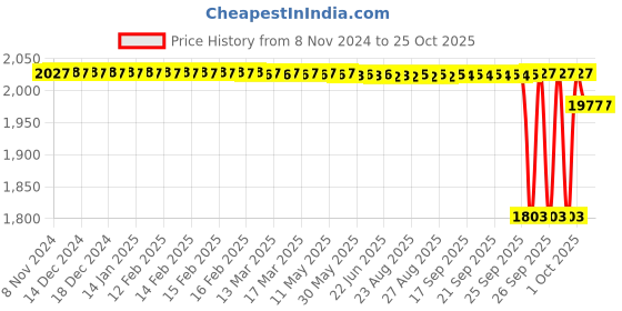moglix.com SKF 16.99x53.01x45mm Speedi Sleeve, 99177 skf Price History Graph from 8 Nov 2024 to 25 Oct 2025